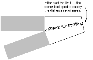 Ilustrasi memperlihatkan dua baris dengan sudut yang terpotong: dinding luar garis tidak bertemu pada satu titik