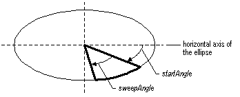 Ilustrasi memperlihatkan elips dengan pai yang diuraikan; sudut awal dan sudut sapuan diberi label