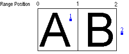 Titik 1 berada dalam kotak pembatas karakter dan titik 2 berada di luar kotak pembatas karakter.