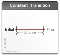 Diagram memperlihatkan transisi durasi konstanta