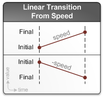 Diagram memperlihatkan transisi linier dari kecepatan