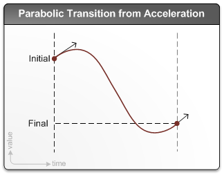 Diagram memperlihatkan transisi akselerasi parabolik