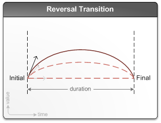 Diagram memperlihatkan transisi pembalikan