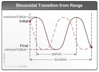 Diagram memperlihatkan transisi rentang sinusoidal