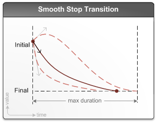 Diagram memperlihatkan transisi penghentian yang mulus