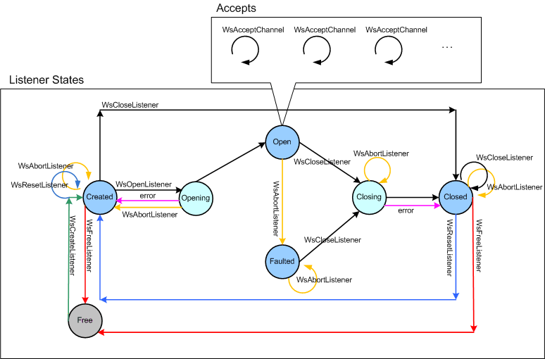Diagram memperlihatkan kemungkinan status objek Listener dan transisi di antaranya.