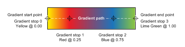 Gambar yang menunjukkan istilah yang digunakan dalam gradien linier