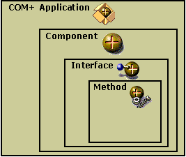 Diagram yang memperlihatkan antarmuka dan metode di dalam kotak, dalam urutan Metode di dalam Antarmuka di dalam Komponen di dalam Aplikasi COM+.
