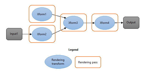 mengubah grafik tanpa penautan shader: 4 pass dan 3 perantara.