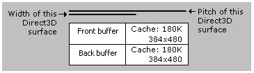 diagram pitch dan lebar untuk buffer depan, buffer belakang, dan cache yang sama