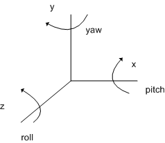 ilustrasi roll, pitch, dan yaw sebagai rotasi di sekitar tiga sumbu