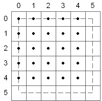 ilustrasi kuadrat bernomor dibagi menjadi enam baris dan kolom
