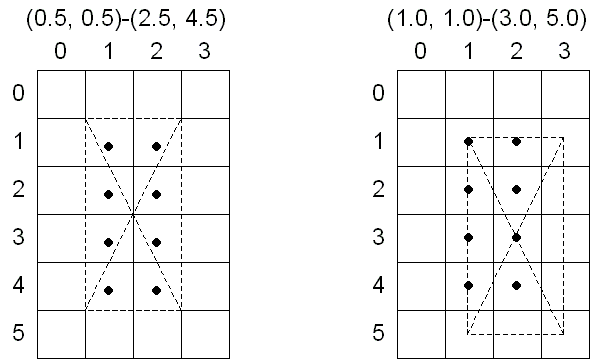 ilustrasi piksel yang dipengaruhi oleh dua kuadrat bernomor sebelumnya