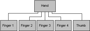 diagram hierarki tangan manusia