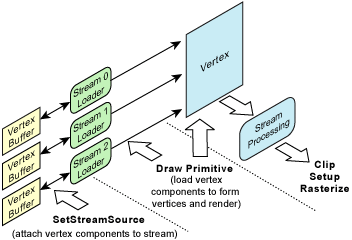 diagram proses untuk merender primitif dengan menggunakan komponen vertex