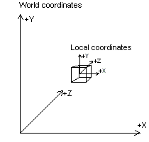 diagram tentang bagaimana koordinat dunia dan koordinat lokal terkait