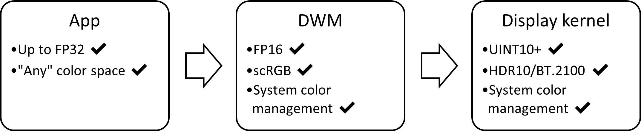 diagram blok tumpukan tampilan HDR: FP16, scRGB, dengan manajemen warna otomatis