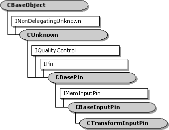 Hierarki kelas ctransforminputpin