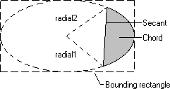 ilustrasi elips, memperlihatkan dua radial, sekan, dan akor