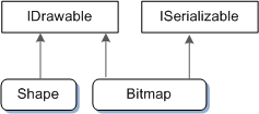 ilustrasi memperlihatkan pewarisan antarmuka, dengan kelas bentuk dan bitmap menunjuk ke idrawable, tetapi hanya bitmap yang menunjuk ke iserializable