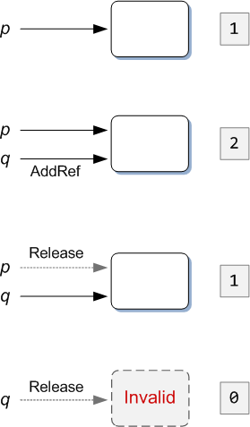 illustration that shows reference counting