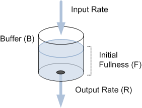 ilustrasi yang menunjukkan buffer sebagai ember, laju input saat air memasuki ember, dan laju output saat air keluar melalui lubang di ember