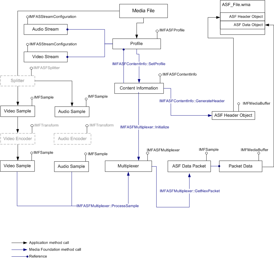 diagram memperlihatkan pembuatan paket data asf