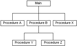 isolation of activities performed in outside procedures