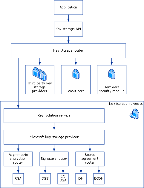 penyedia penyimpanan kunci cng