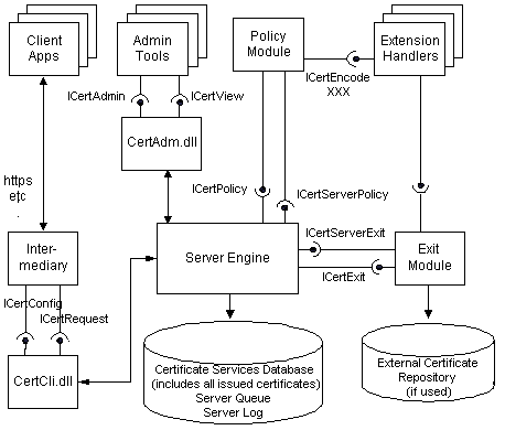 arsitektur layanan sertifikat