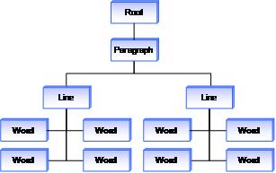 representasi pohon dari akar, paragraf, baris, dan kata