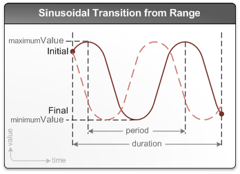 ilustrasi transisi sinusoidal dari rentang