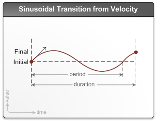 ilustrasi transisi sinusoidal dari kecepatan