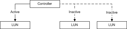 Diagram yang memperlihatkan 'Pengontrol' dengan LUN aktif di sebelah kiri, dan dua LUN aktif di sebelah kanan.