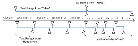 diagram memperlihatkan aliran teks dengan objek yang disematkan dan rentang rentangnya