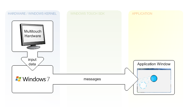 ilustrasi yang menunjukkan bagaimana windows 7 mengirim pesan dari perangkat keras multitouch ke aplikasi