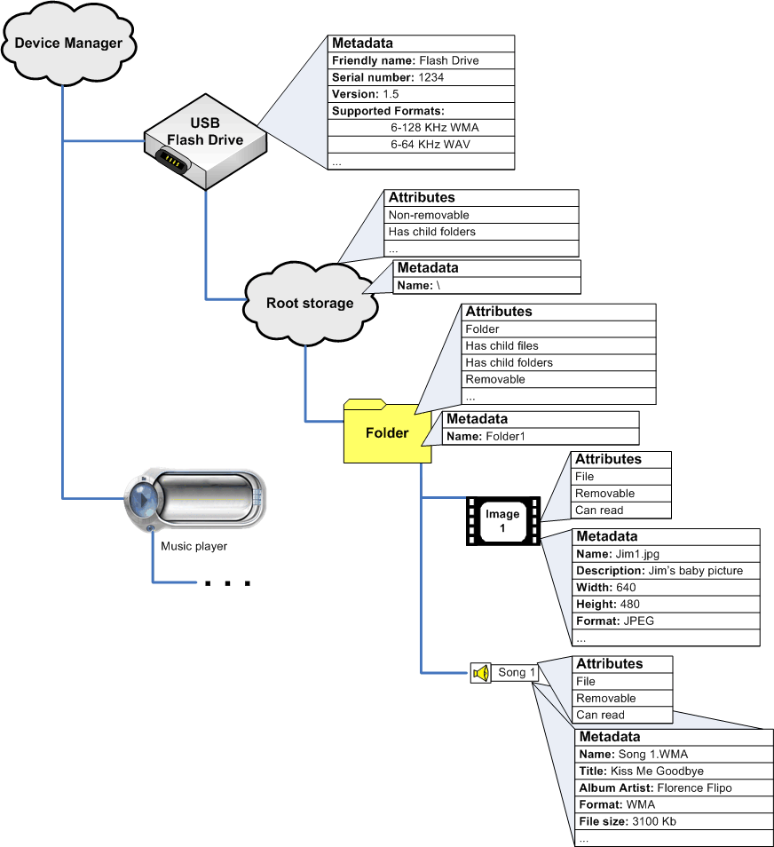 diagram memperlihatkan penyimpanan pada perangkat.