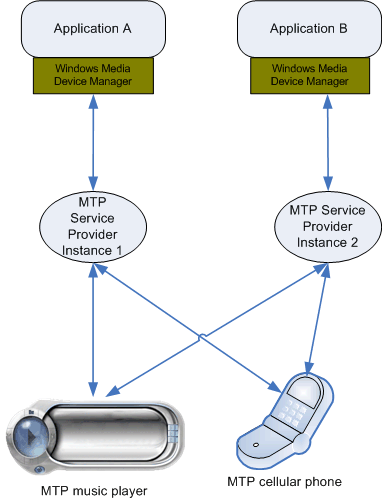 diagram memperlihatkan dua perangkat mtp yang berkomunikasi dengan dua aplikasi.