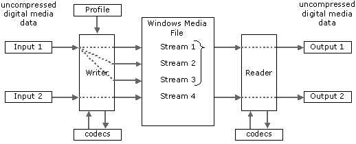 diagram yang menunjukkan hubungan antara input, aliran, dan output saat menggunakan beberapa pengecualian bersama laju bit.