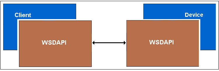 Diagram memperlihatkan bagaimana WSDAPI memungkinkan klien untuk menemukan dan mengakses perangkat jarak jauh.