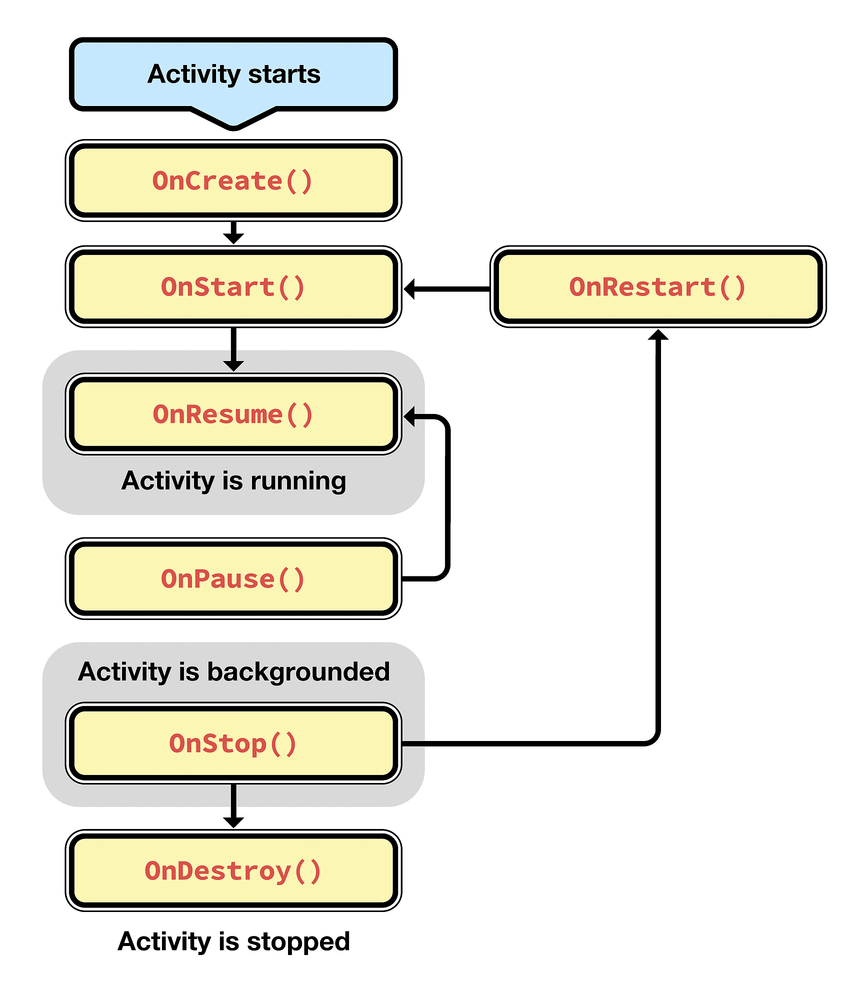 Siklus Hidup Aktivitas - Xamarin | Microsoft Learn