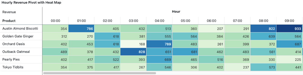 A pivot table showing product revenue by hour of day with color scale formatting.