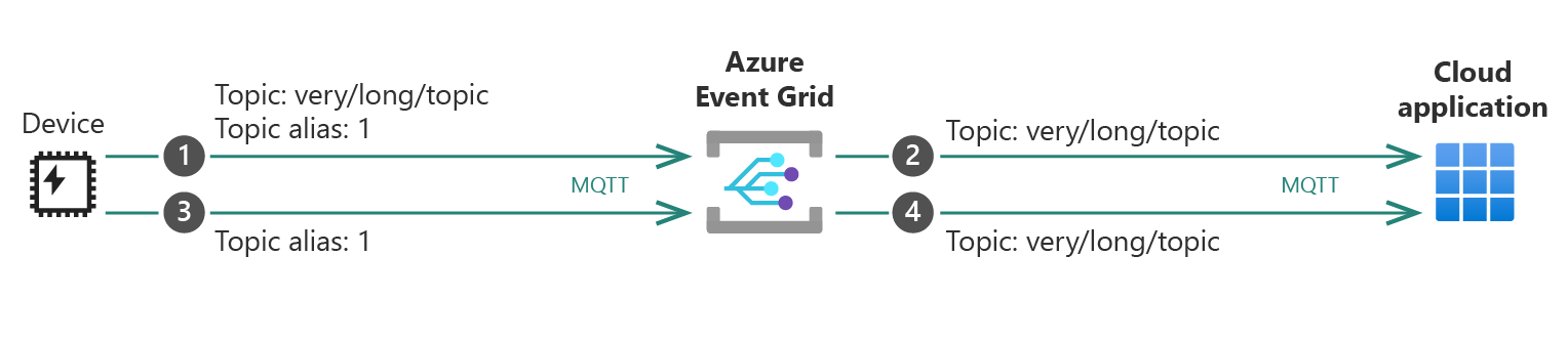 Diagram that shows the topic alias example.