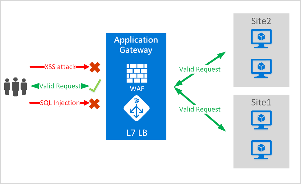 Diagram that illustrates how a web application firewall works with Azure Application Gateway.