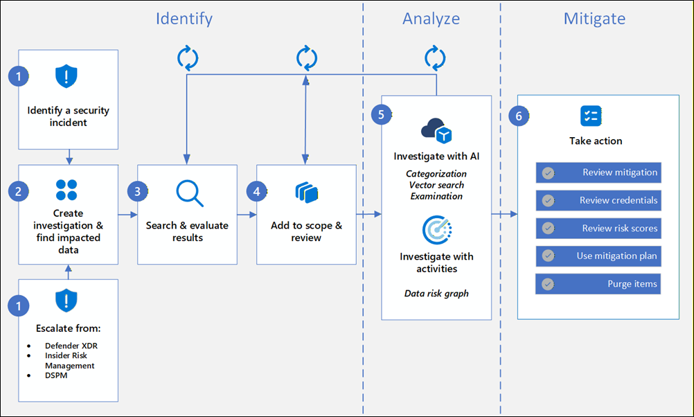 Data Security Investigations workflow diagram.