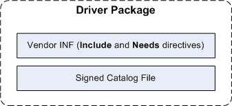 Diagram showing the contents of a WinUSB driver installation package