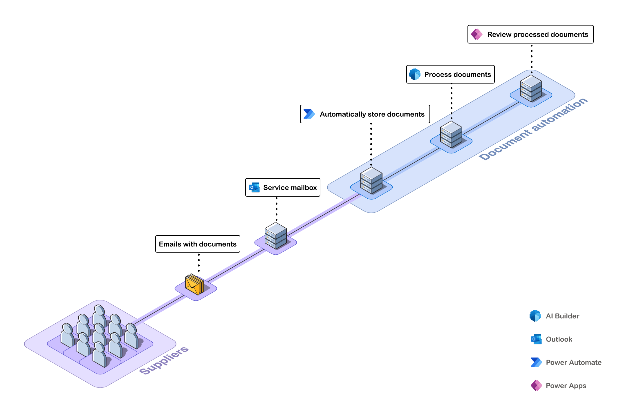 Diagram showing the stages of document automation process diagram.
