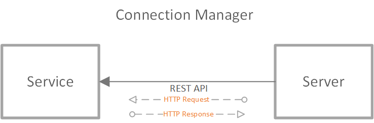 Diagram showing the Web PubSub service connection manager workflow.