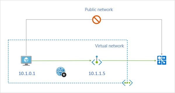 Overview of private endpoints for Azure Web PubSub service.