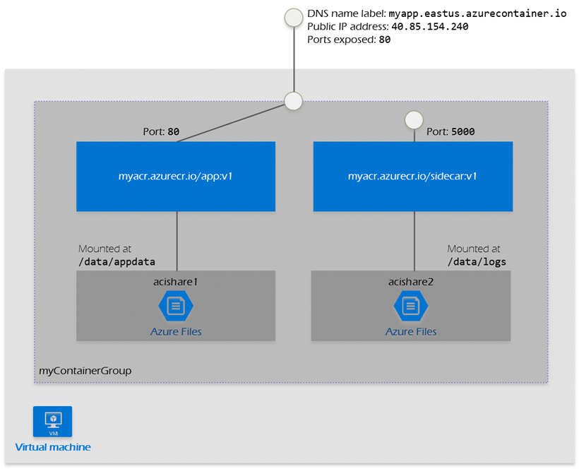 Container groups diagram